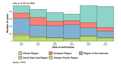 Epidemic curve of confirmed mpox cases reported by WHO region between 1 January – 30 June 2024